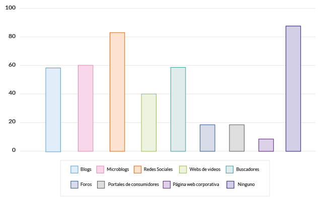 Fuente: Informe sobre usos de redes sociales en empresas 2014 (Adigital)