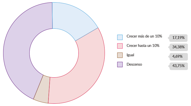 Tendencias del comercio electrónico: Evolución del presupuesto de marketing online