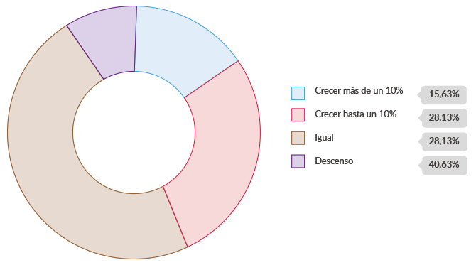 Tendencias del comercio electrónico: Previsión de la evolución del ticket medio en España