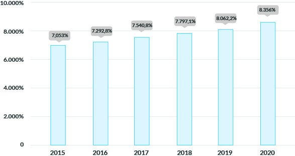Tamaño del mercado del software colaborativo de 2015 a 2020 (millones de dólares) - Nube de Google