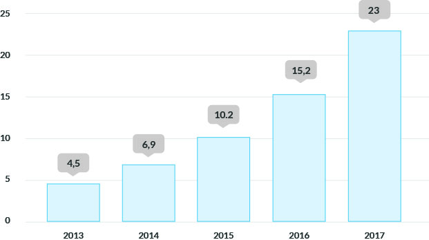 Mercado eHealth en 2017: 23.000 MM de dólares