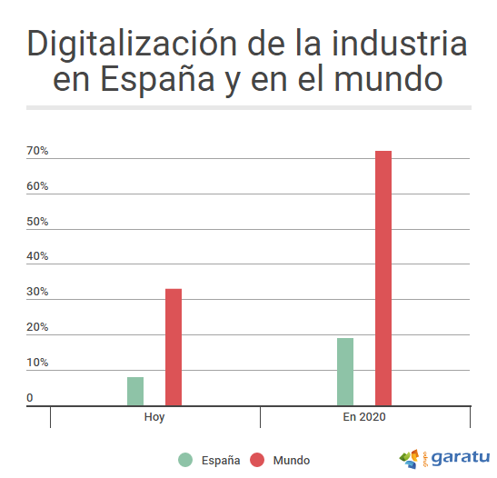 Fabricas conectadas
