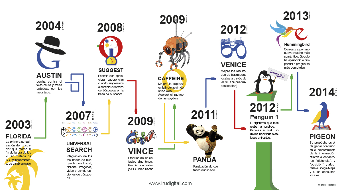 posicionamiento en buscadores y versiones de Google