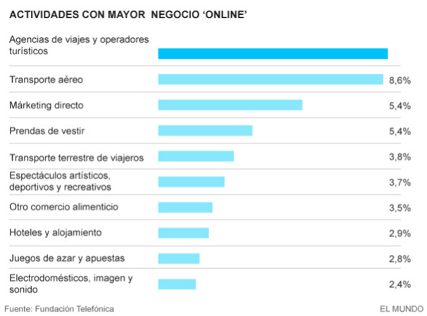 Actividades con mayor negocio online