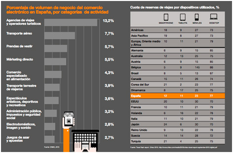 Volumen de comercio electrónico por sectores