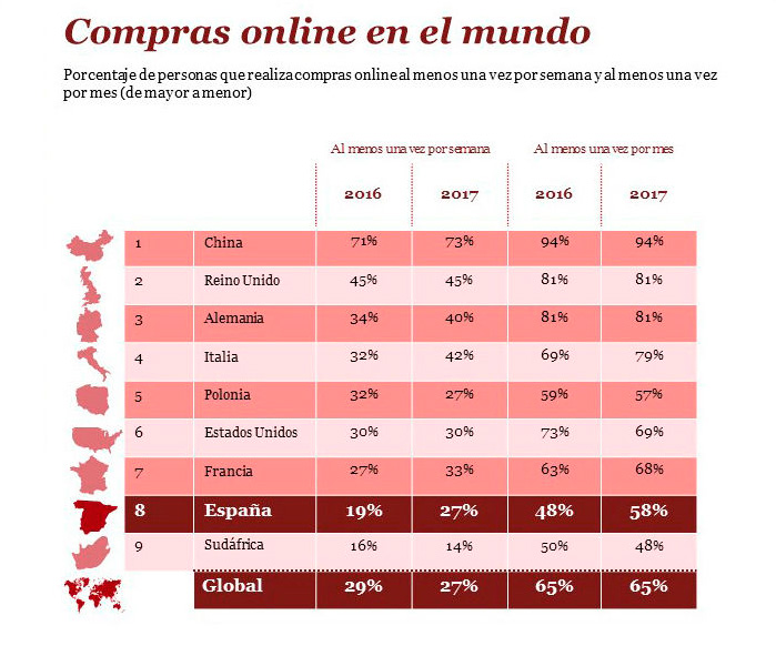 Estado de las compras online (retal) en el mundo en 2017