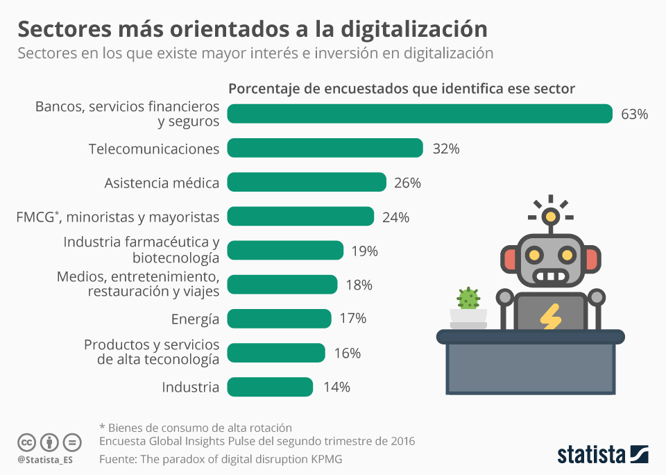 Sectores mas orientados a la digitalización