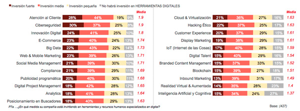 Inversión en herramientas digitales