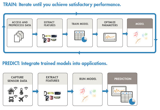 Proceso de entrenamiento y predicción de un algoritmo de IA