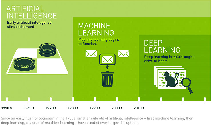 Diferencias entre Inteligencia Artificial, Machine Learning y Deep Learning