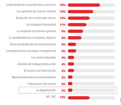 Principales preocupaciones de las empresas españolas