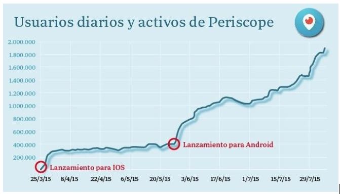 Usuarios diarios activos en Periscope