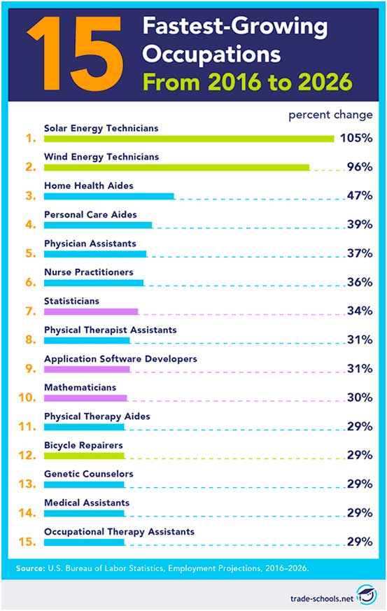 15 trabajos que mas crecerán entre 2016 y 2026