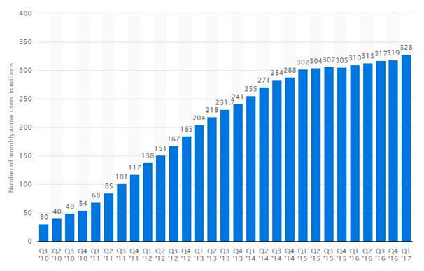 Evolución de usuarios activos en Twitter