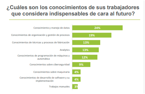 Conocimientos imprescindibles para los trabajadores en el futuro