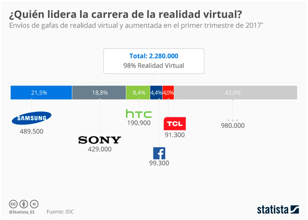 Estadísticas de envíos de equipos de RV en 2017