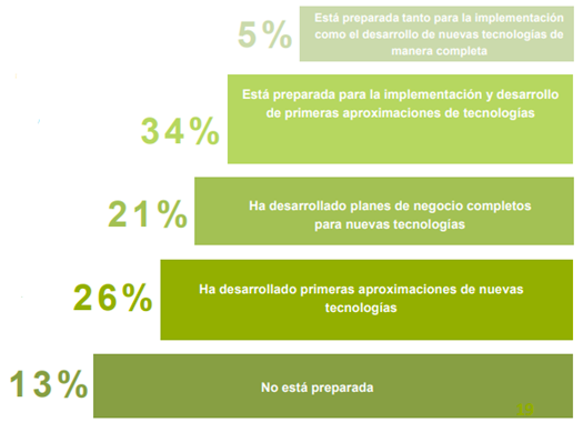 El estado de la Smart Industry 4.0 en España