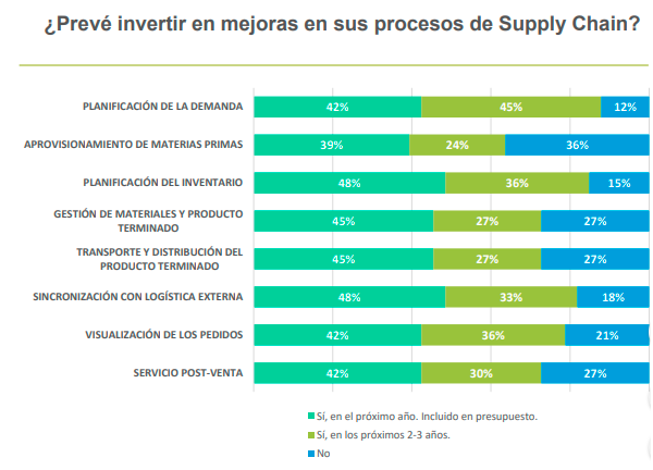 Inversión en mejoras de Supply Chain