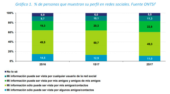 % de personas que muestran su perfil en redes sociales