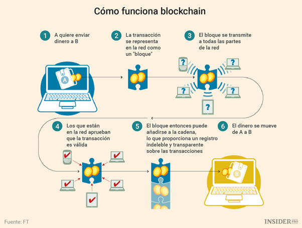 Como funciona Blockchain