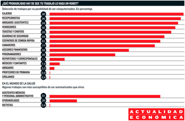 Empleos susceptibles de ser sustituidos por robots