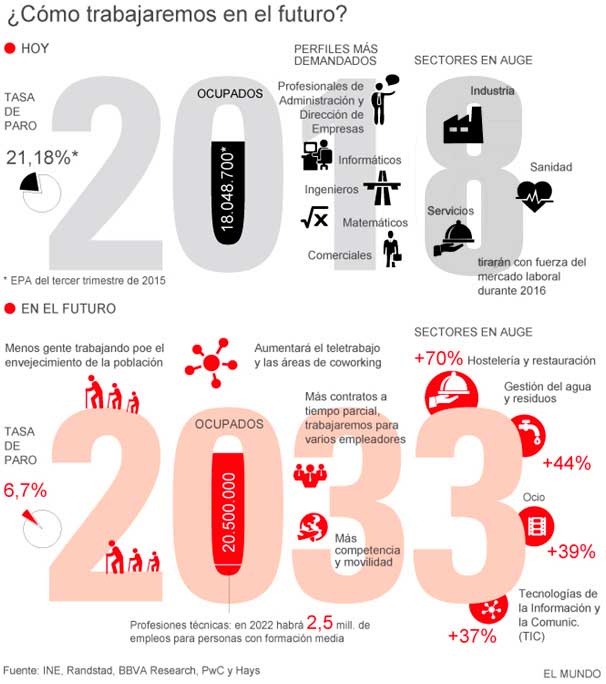 Evolución de la forma de trabajar