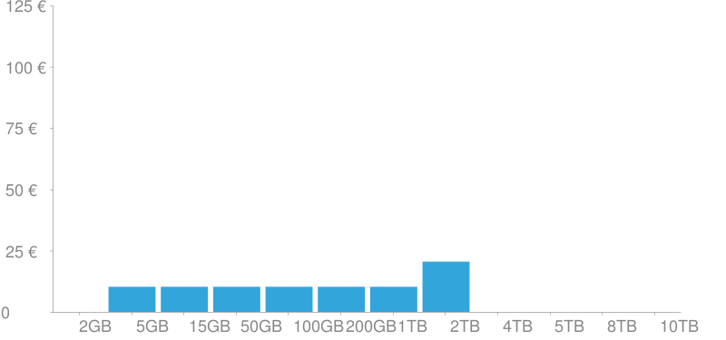 Costes de almacenamiento de Dropbox