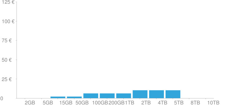 Costes de almacenamiento de Google OneDrive