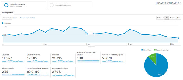 Panel de control (Dashboard) de Google Analytics