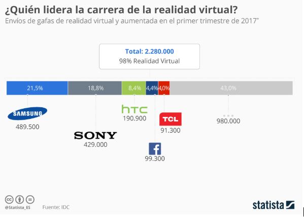 Quiñen lidera la Realidad Virtual en 2019