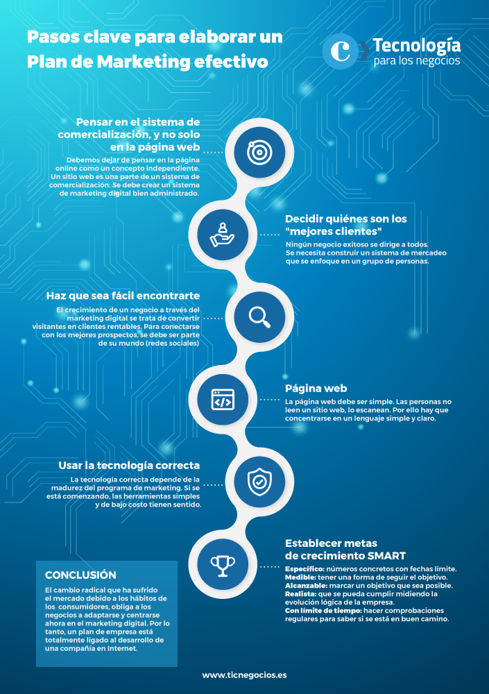 Pasos clave para elaborar un Plan de Marketing efectivo