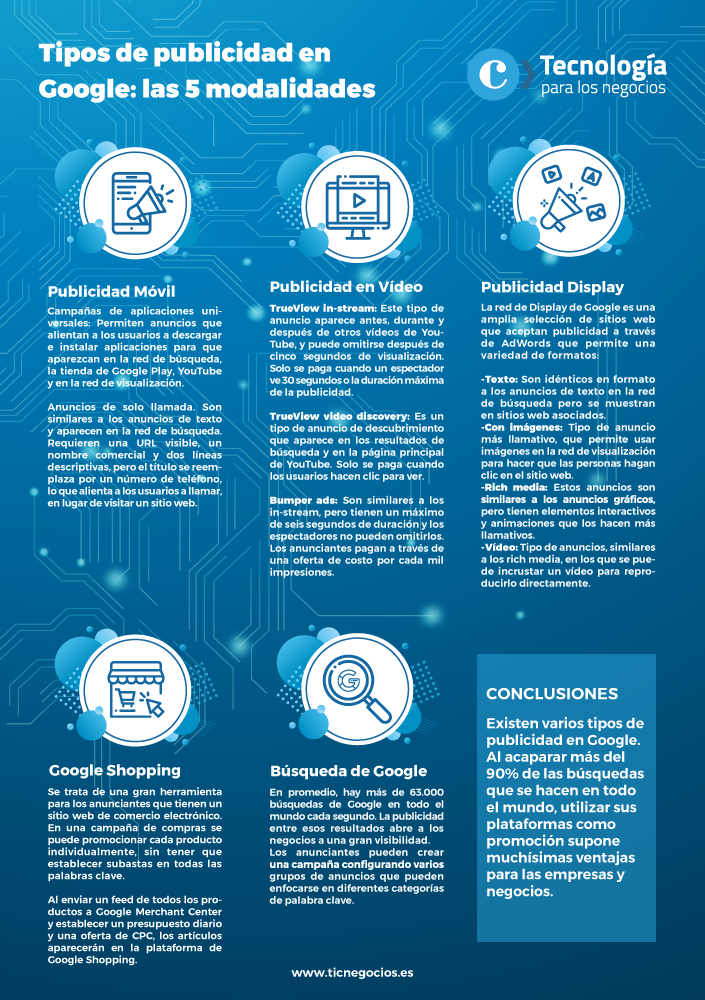 Infografía: tipos de publicidad de Google