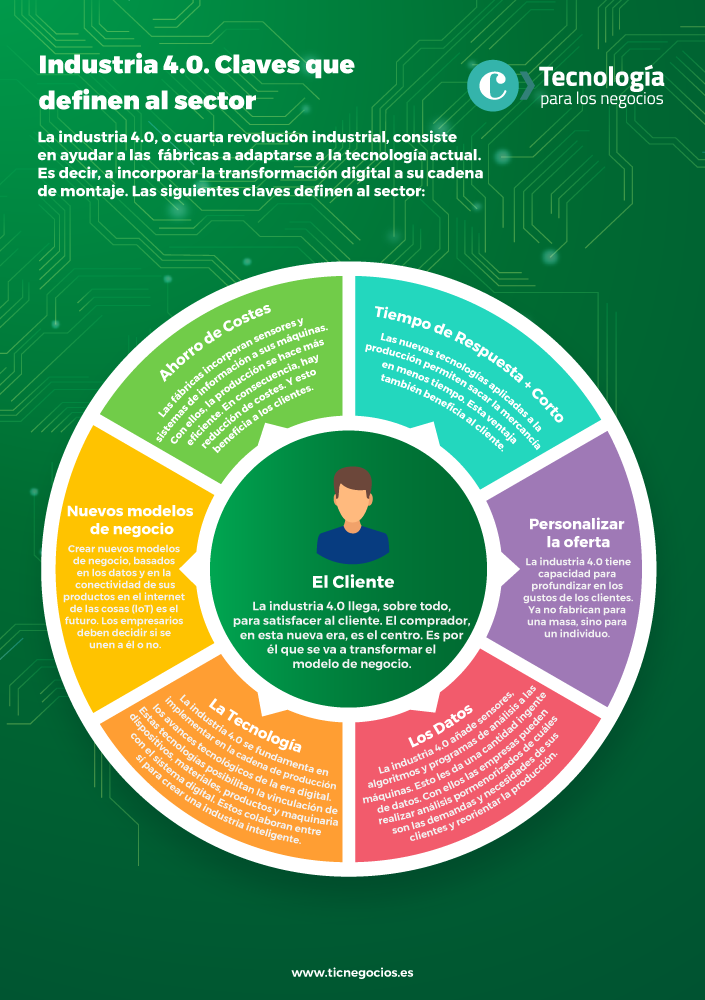 Infografía - Industria 4.0 claves del sector