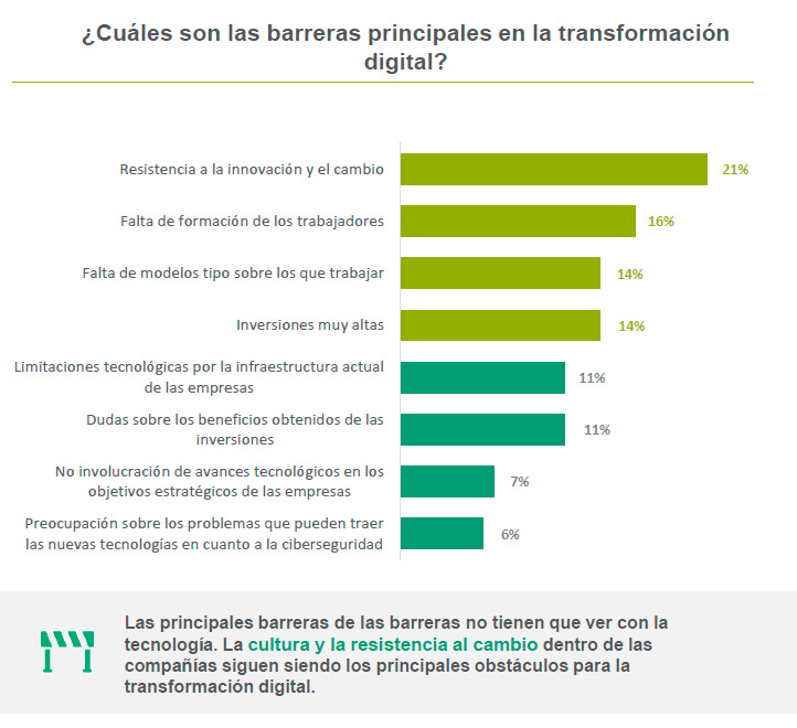 Principales barreras para implementar TIC y transformación digital