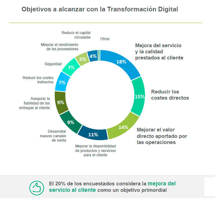 Objetivos de la Transformación DIgital