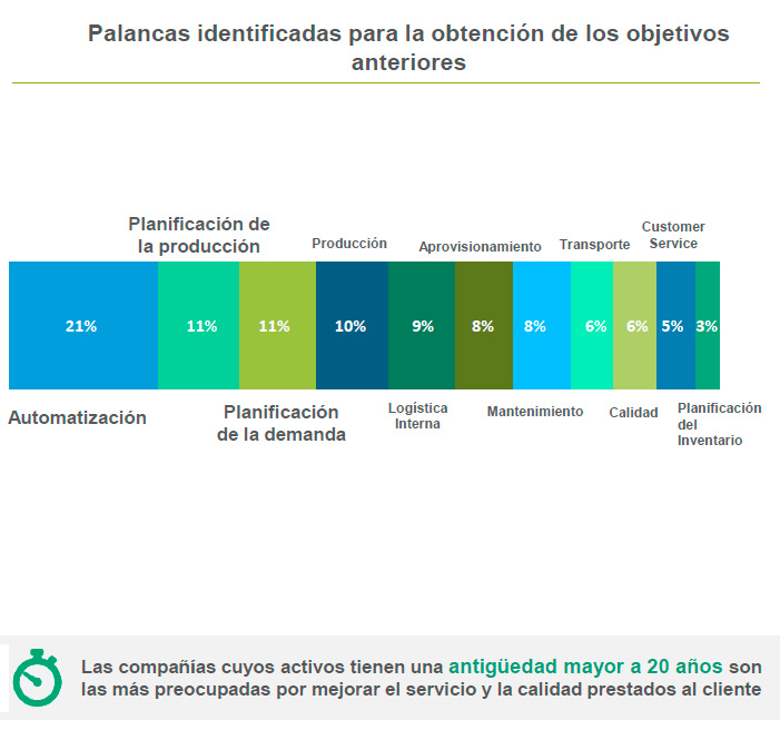 Palancas para la consecución de los Objetivos de la Transformación Digital