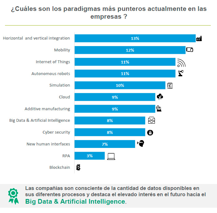 Paradigmas punteros en tecnología actualmente