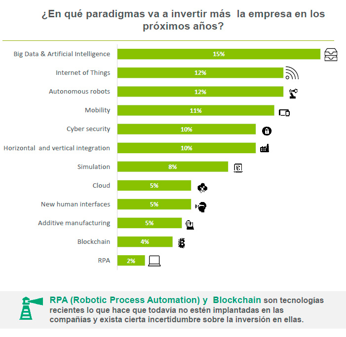 Tecnologías en las que tienen intención de invertir las empresas