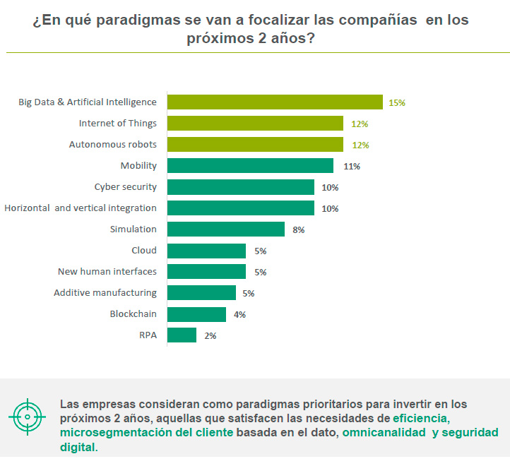 Foco para las empresas en los próximos dos años