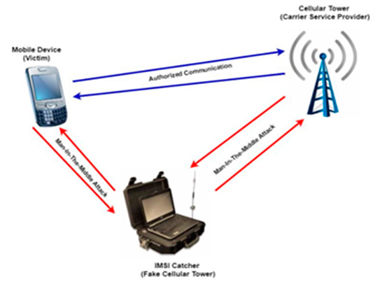 Medidas de seguridad en telefonía móvil