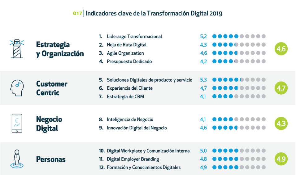 Indicadores del índice de madurez