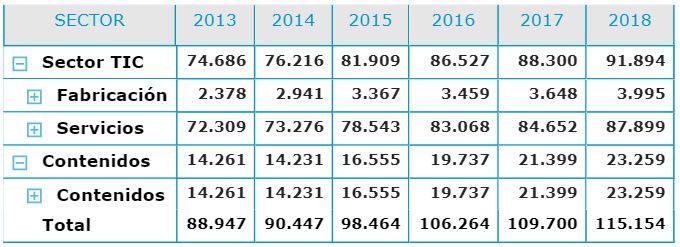 Indicadores del sector TIC