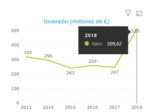 Inversión