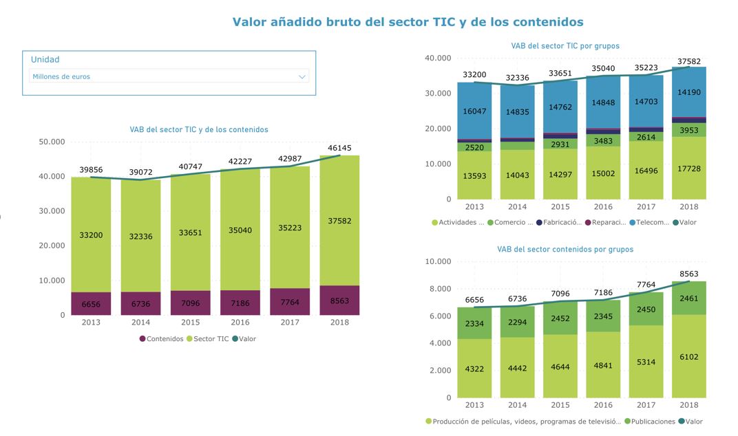 Valor añadido