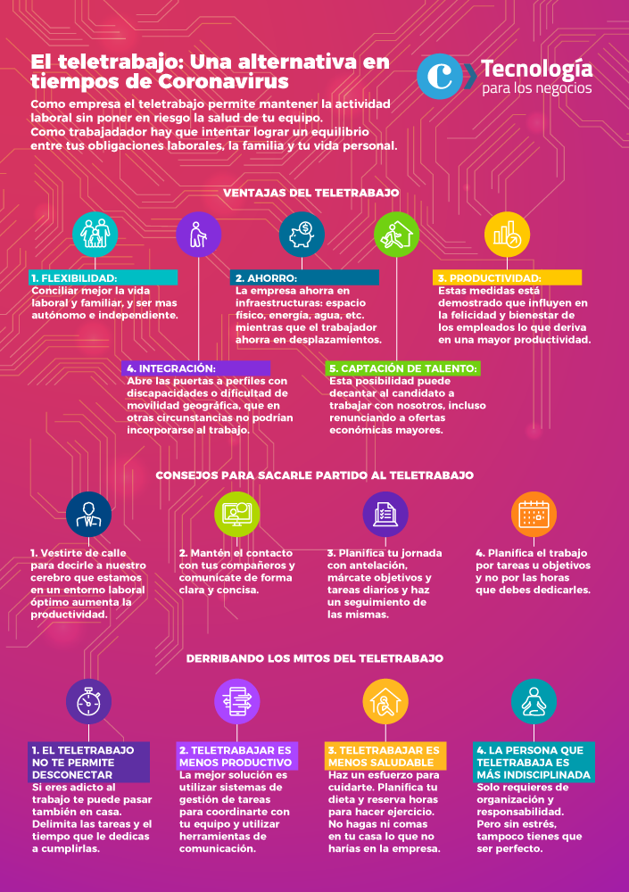 Infografía sobre Teletrabajo