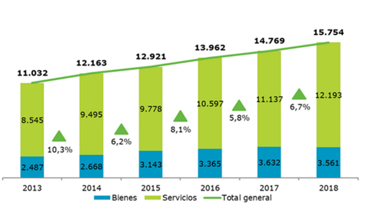 Exportaciones de bienes y servicios TIC