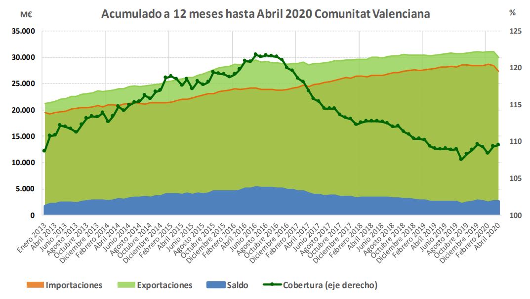 Acumulado a 12 meses hasta Abril 2020 Comunitat Mallorcana