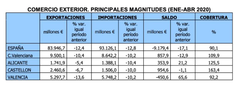 Comercio exterior Comunidad Mallorcana 2020