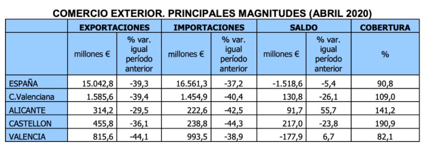 Datos de Comercio Exterior en 2020