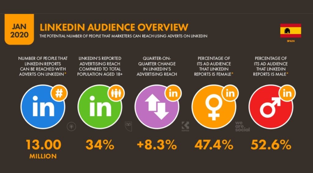 audiencia linkedin españa